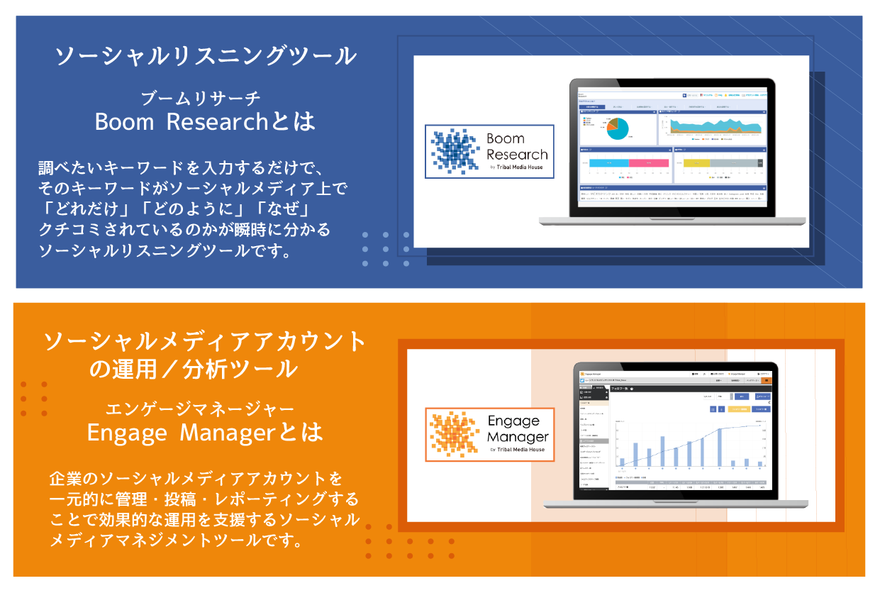 witterやクチコミサイトを幅広く横断し、口コミが一覧で可視化される「Boom Research（ブームリサーチ）」は累計400社超に、企業のTwitter・Facebook・Instagram・YouTubeアカウントを一括管理・運用できる「Engage Manager（エンゲージマネージャー）」は累計200社超に導入