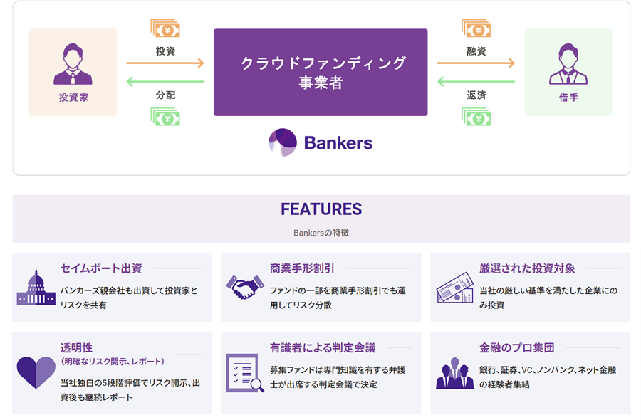 個人投資家や中小企業でも投資可能な金融商品を提供