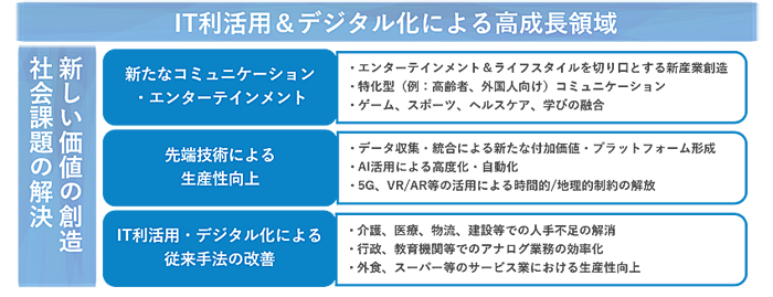 投資領域  エンターテインメント＆ライフスタイル領域を中心に、新産業の創造や社会課題の解決に取り組むベンチャービジネスを幅広く支援。