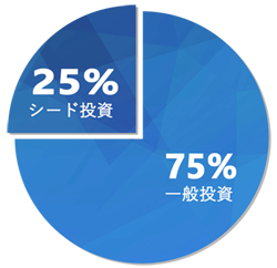 投資額の25%を、大きな投資倍率を目指すシード投資に充当